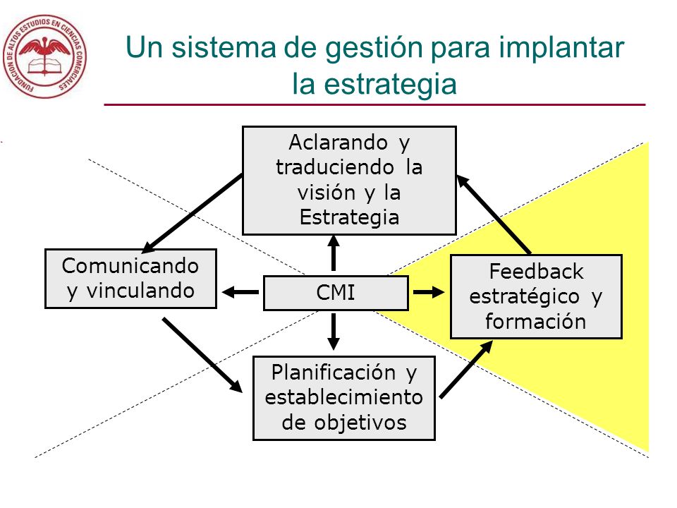 Un sistema de gestión para implantar la estrategia
