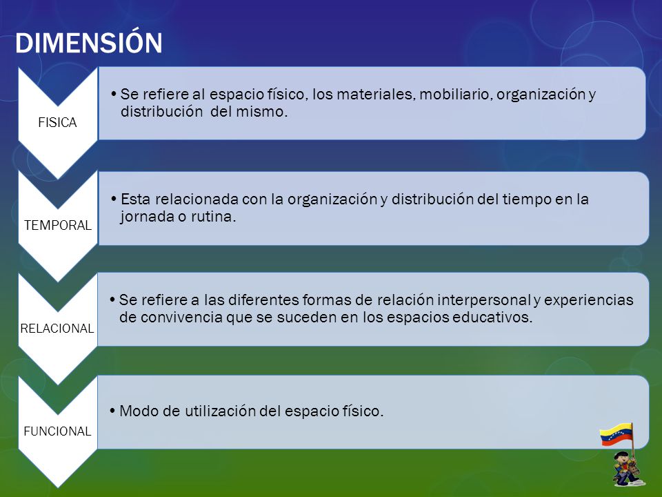 DIMENSIÓN FISICA. Se refiere al espacio físico, los materiales, mobiliario, organización y distribución del mismo.
