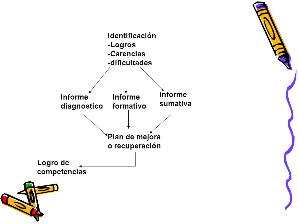 Identificación Logros. Carencias. dificultades. Informe sumativa. Informe diagnostico. Informe formativo.