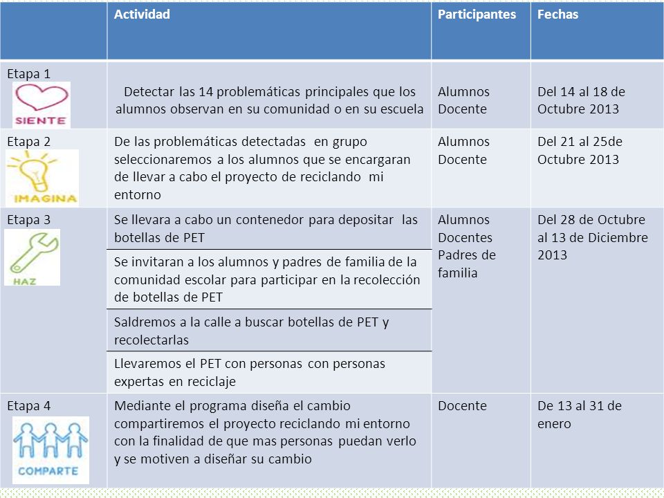 Actividad Participantes. Fechas. Etapa 1. Detectar las 14 problemáticas principales que los alumnos observan en su comunidad o en su escuela.