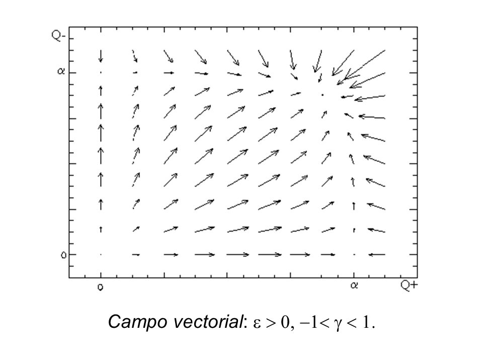 Campo vectorial: e > 0, -1< g < 1.