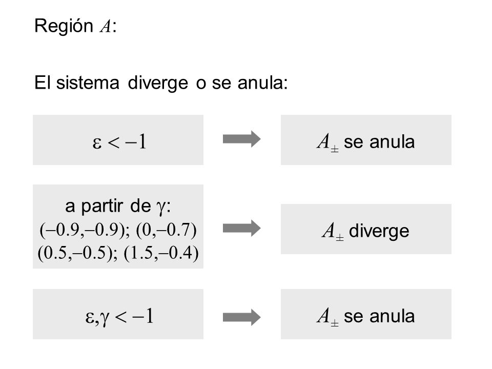 A± se anula A± diverge A± se anula Región A: