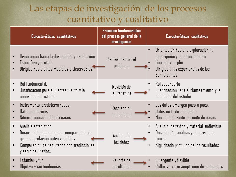 Las etapas de investigación de los procesos cuantitativo y cualitativo