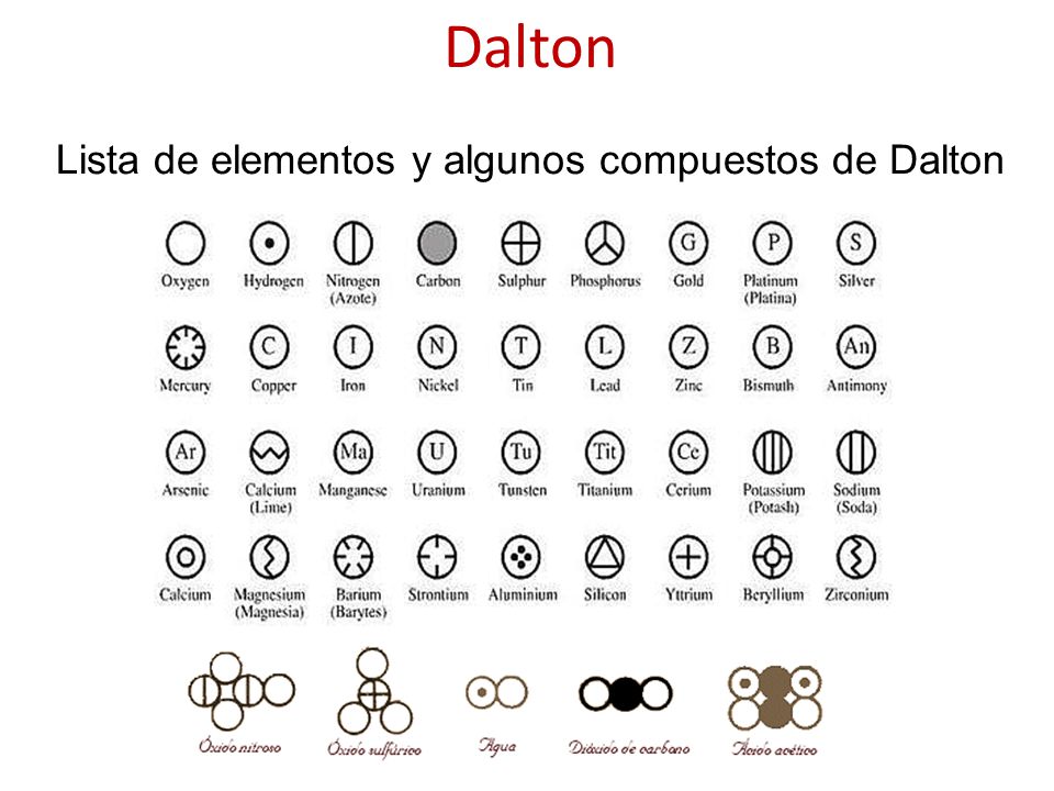 Lista de elementos y algunos compuestos de Dalton