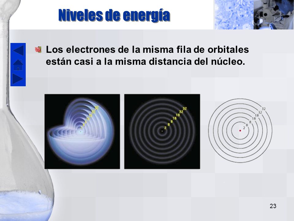 Niveles de energía Los electrones de la misma fila de orbitales están casi a la misma distancia del núcleo.