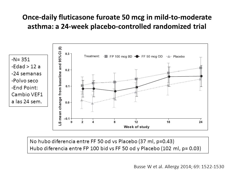 Once-daily fluticasone furoate 50 mcg in mild-to-moderate asthma: a 24-week placebo-controlled randomized trial