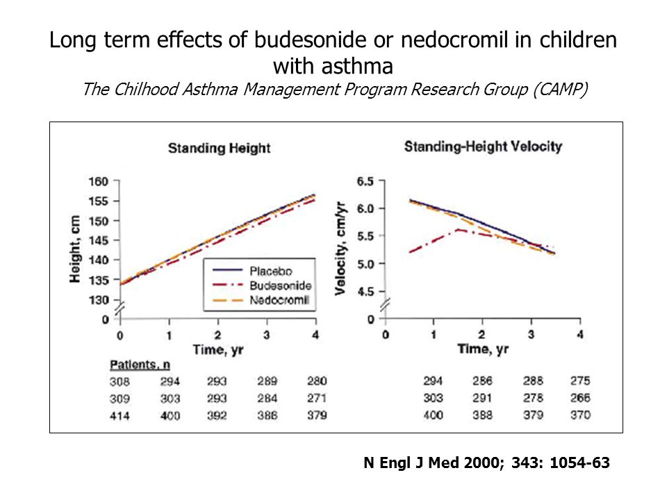 Long term effects of budesonide or nedocromil in children with asthma The Chilhood Asthma Management Program Research Group (CAMP)