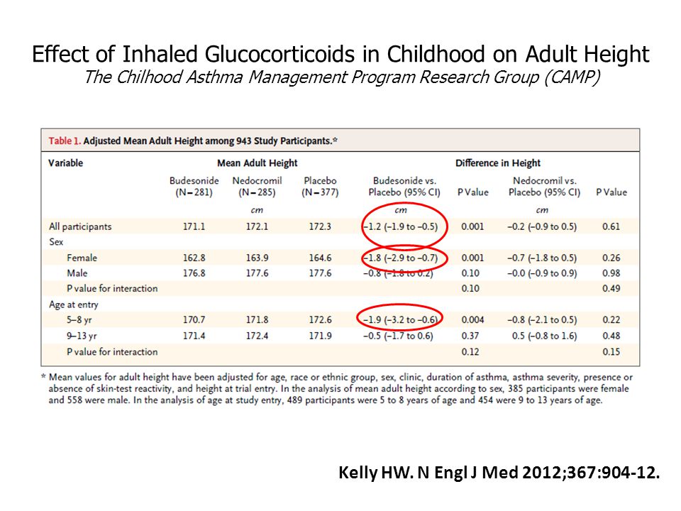 Effect of Inhaled Glucocorticoids in Childhood on Adult Height The Chilhood Asthma Management Program Research Group (CAMP)