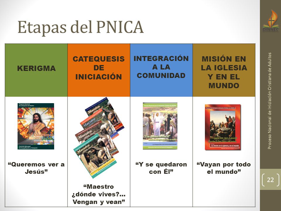 Etapas del PNICA KERIGMA CATEQUESIS DE INICIACIÓN MISIÓN EN LA IGLESIA