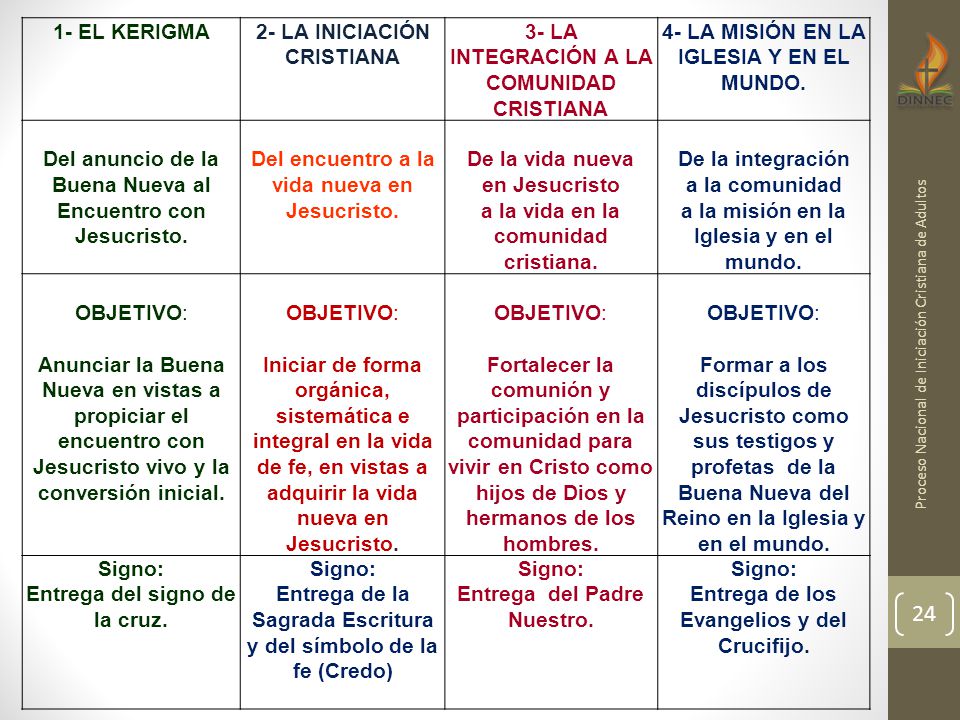 2- LA INICIACIÓN CRISTIANA 3- LA INTEGRACIÓN A LA COMUNIDAD CRISTIANA