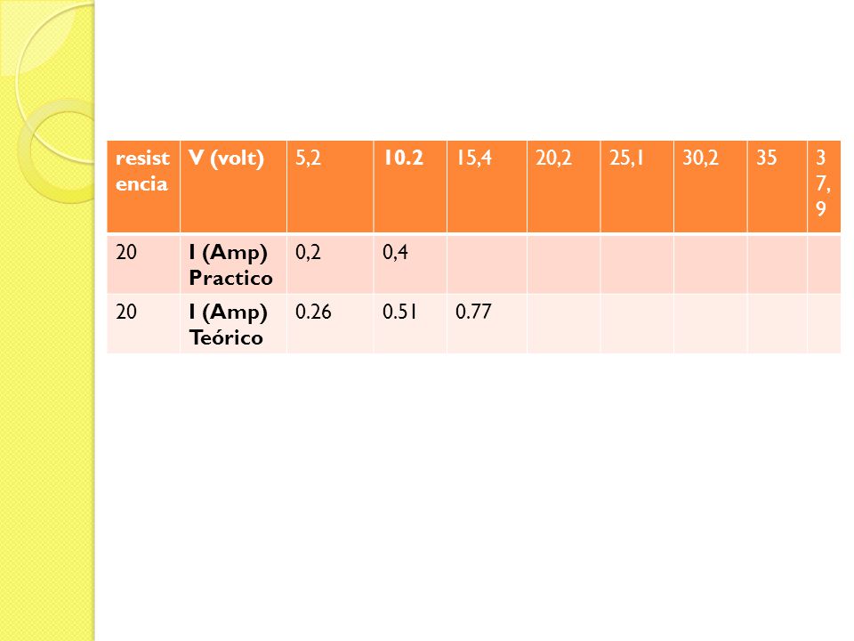 resistencia V (volt) 5, ,4. 20,2. 25,1. 30, , I (Amp) Practico. 0,2.