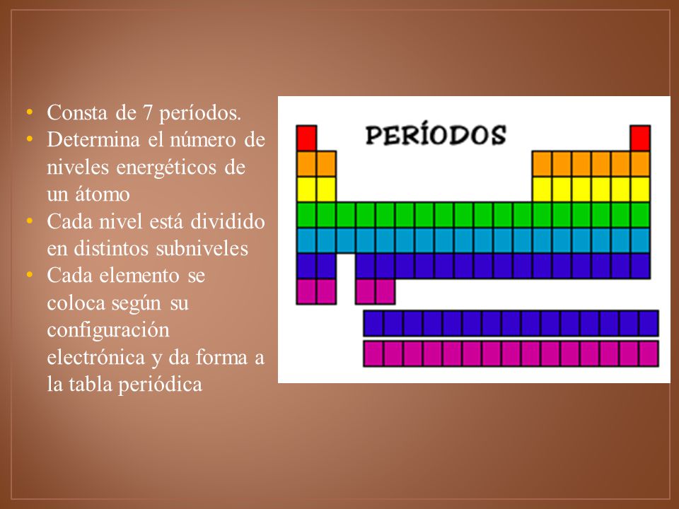 Consta de 7 períodos. Determina el número de niveles energéticos de un átomo. Cada nivel está dividido en distintos subniveles.