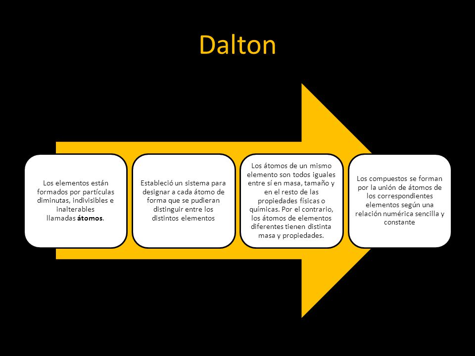 Dalton Los elementos están formados por partículas diminutas, indivisibles e inalterables llamadas átomos.