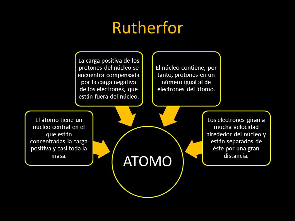 Rutherfor ATOMO. El átomo tiene un núcleo central en el que están concentradas la carga positiva y casi toda la masa.