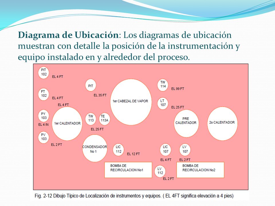 Diagrama de Ubicación: Los diagramas de ubicación muestran con detalle la posición de la instrumentación y equipo instalado en y alrededor del proceso.
