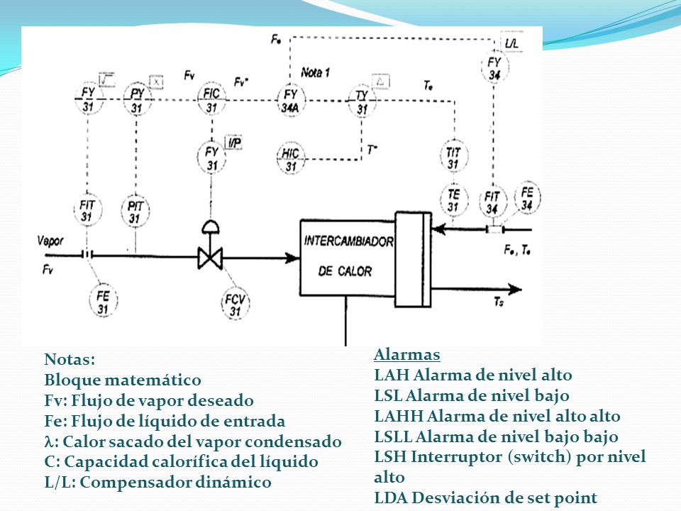Alarmas LAH Alarma de nivel alto. LSL Alarma de nivel bajo. LAHH Alarma de nivel alto alto. LSLL Alarma de nivel bajo bajo.