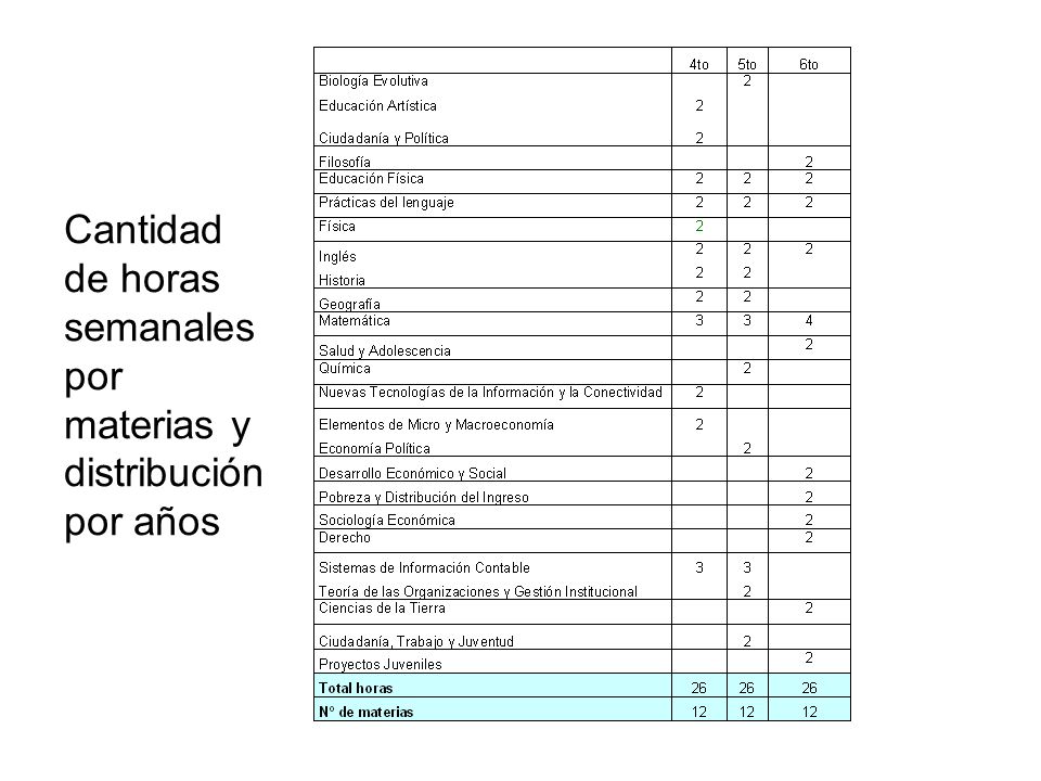 Cantidad de horas semanales por materias y distribución por años