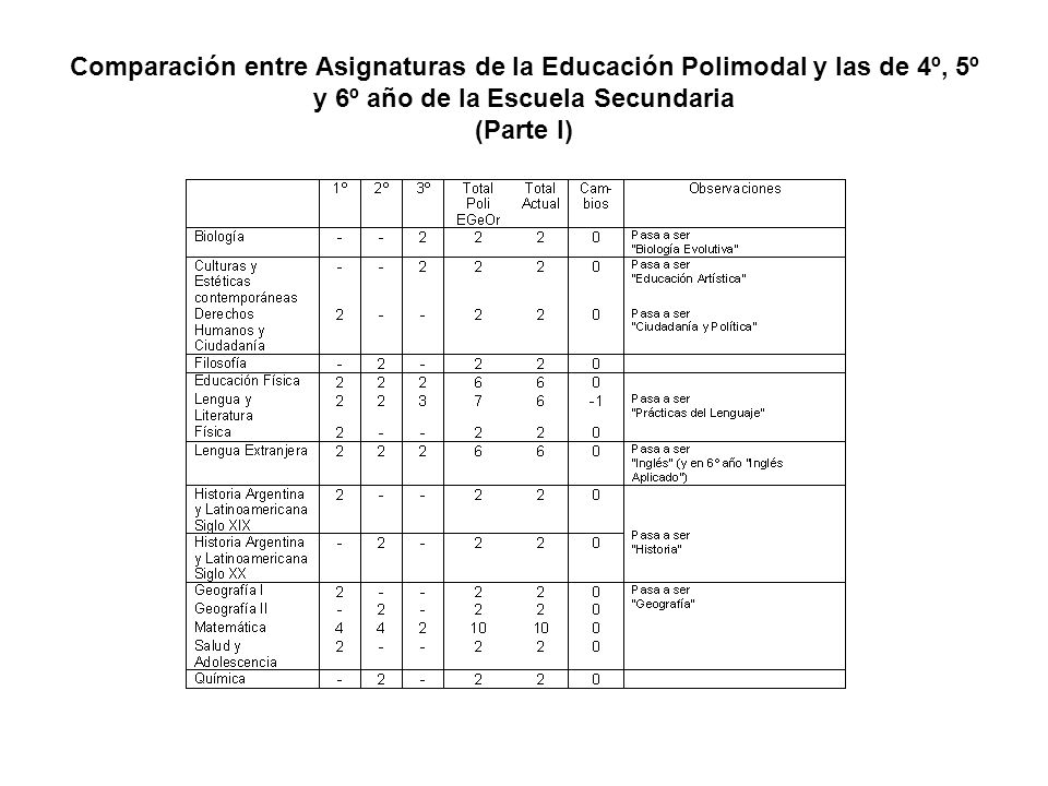 Comparación entre Asignaturas de la Educación Polimodal y las de 4º, 5º y 6º año de la Escuela Secundaria (Parte I)