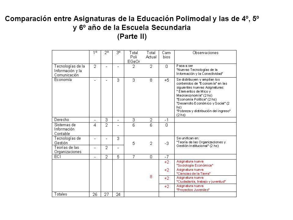 Comparación entre Asignaturas de la Educación Polimodal y las de 4º, 5º y 6º año de la Escuela Secundaria (Parte II)