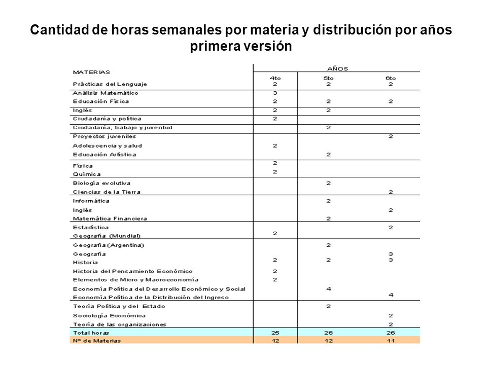 Cantidad de horas semanales por materia y distribución por años primera versión