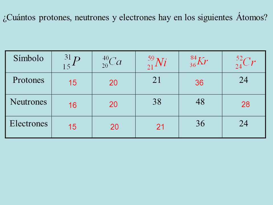 ¿Cuántos protones, neutrones y electrones hay en los siguientes Átomos