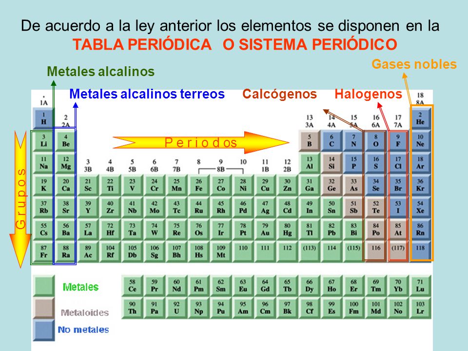 De acuerdo a la ley anterior los elementos se disponen en la