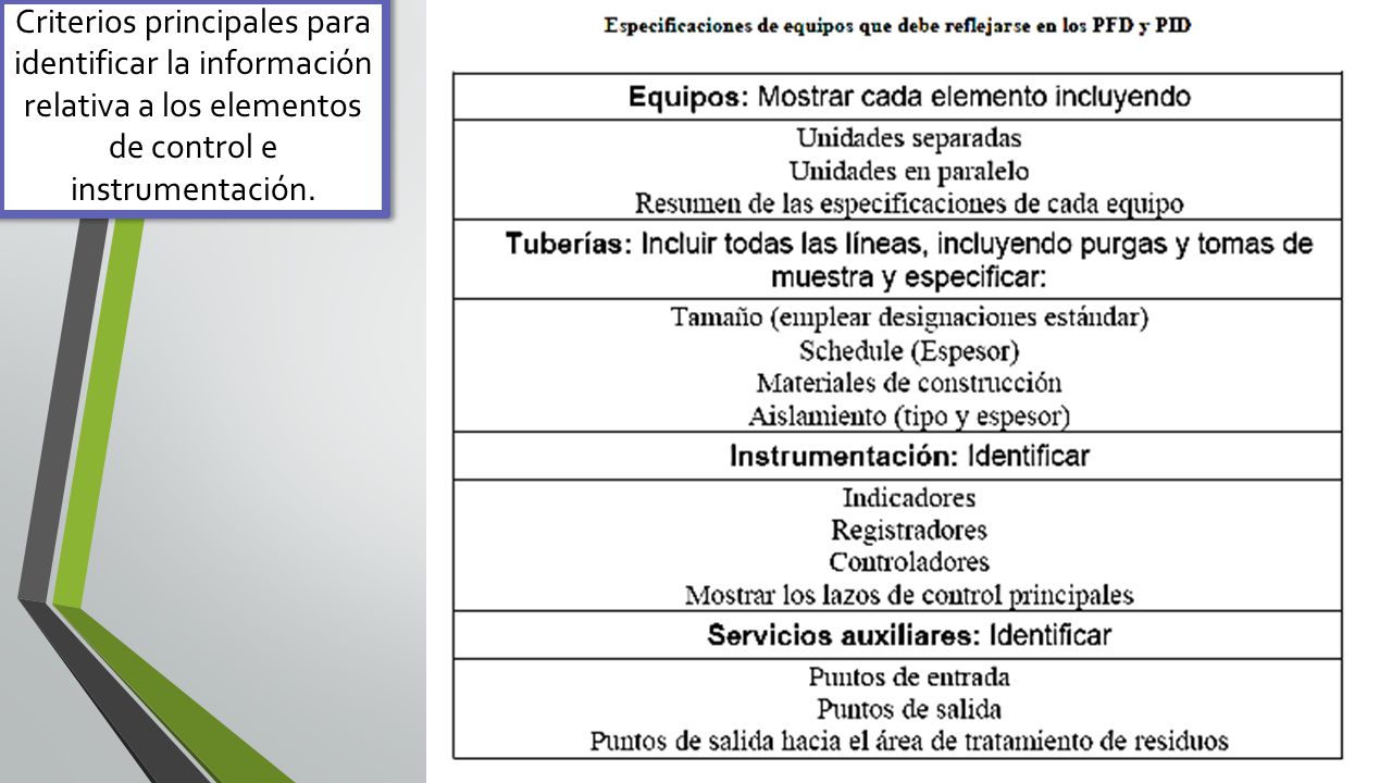 Criterios principales para identificar la información relativa a los elementos de control e instrumentación.