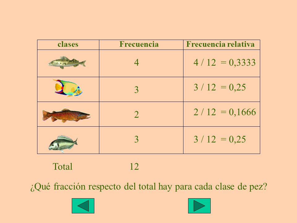 ¿Qué fracción respecto del total hay para cada clase de pez