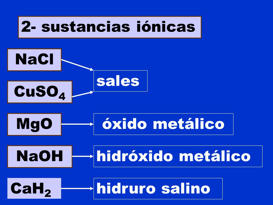 2- sustancias iónicas NaCl. sales. CuSO4. MgO. óxido metálico. NaOH. hidróxido metálico. CaH2.