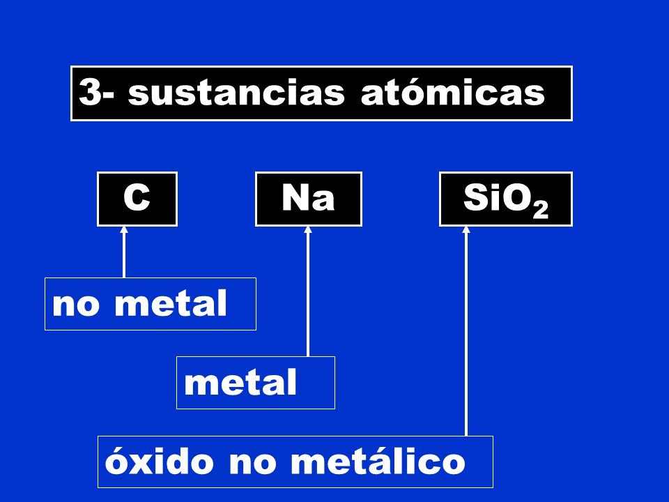 3- sustancias atómicas C Na SiO2 no metal metal óxido no metálico
