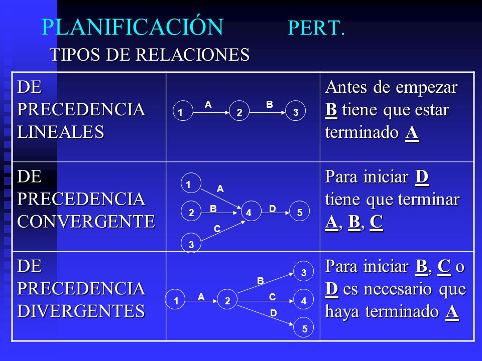 PLANIFICACIÓN PERT. TIPOS DE RELACIONES DE PRECEDENCIA LINEALES