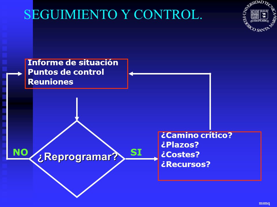 SEGUIMIENTO Y CONTROL. ¿Reprogramar NO SI Informe de situación
