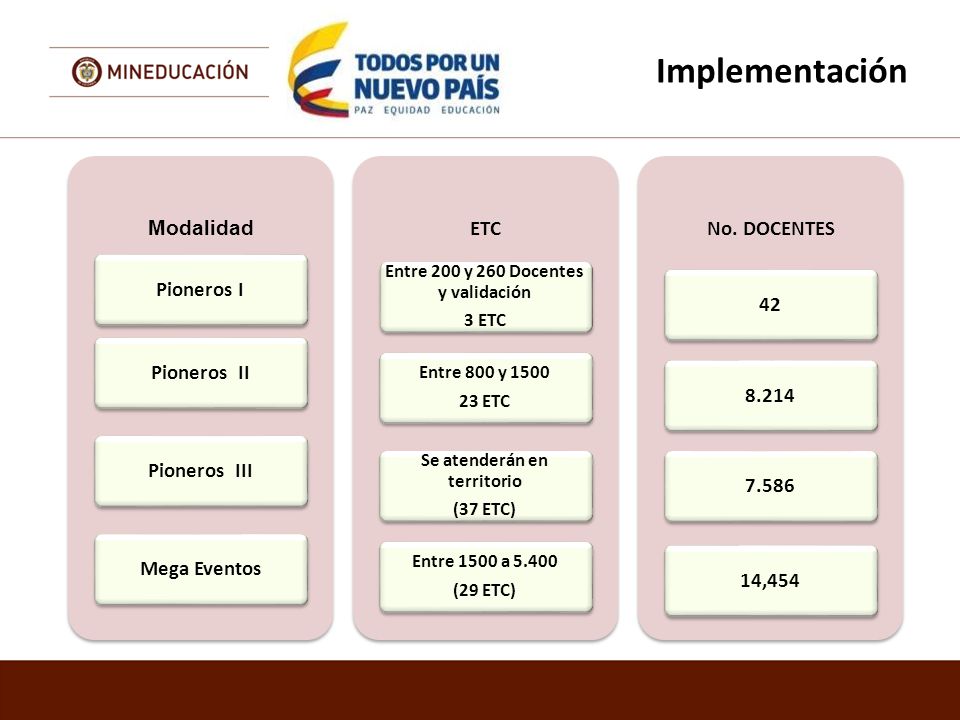 Entre 200 y 260 Docentes y validación Se atenderán en territorio