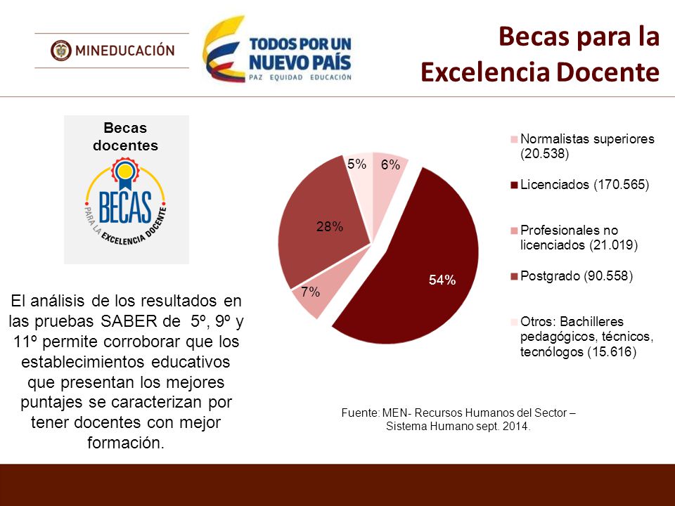 Fuente: MEN- Recursos Humanos del Sector – Sistema Humano sept