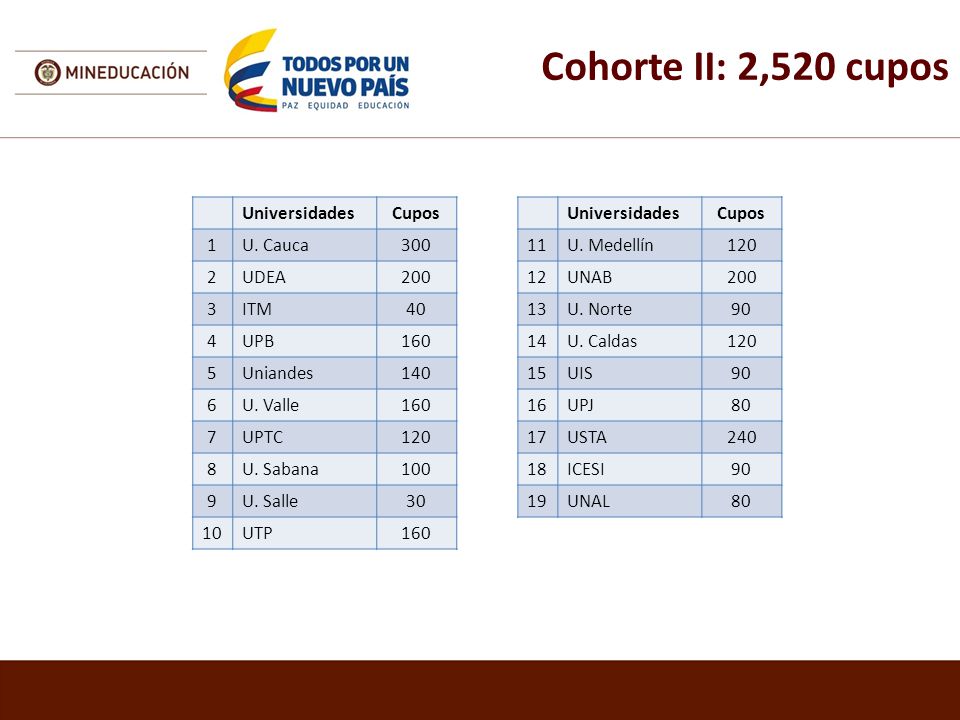 Cohorte II: 2,520 cupos Universidades Cupos 1 U. Cauca UDEA 200