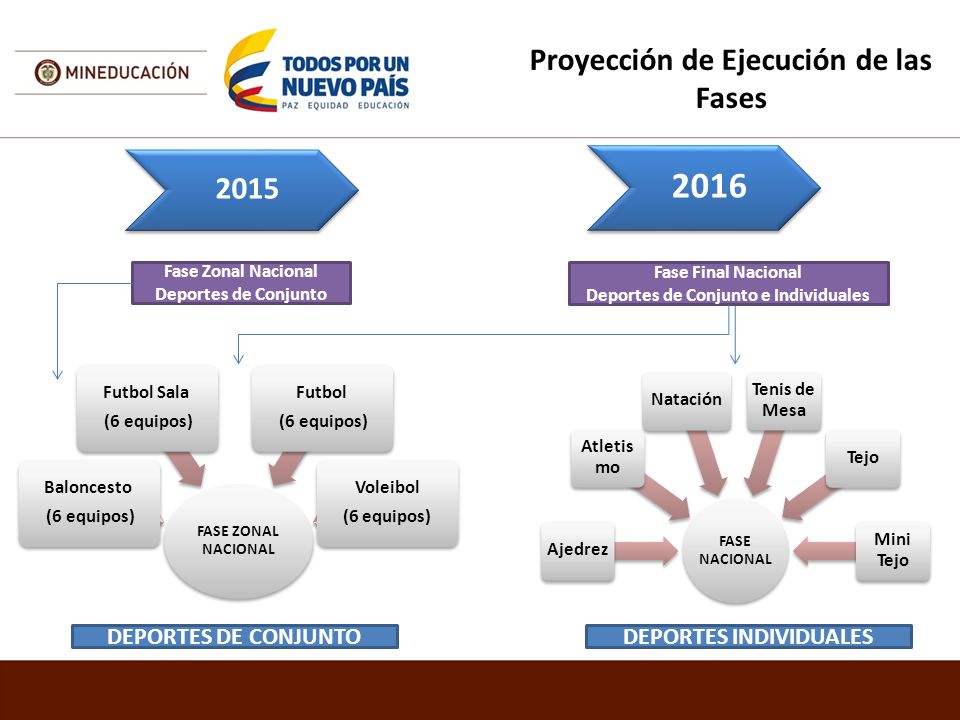2016 Proyección de Ejecución de las Fases 2015 DEPORTES DE CONJUNTO