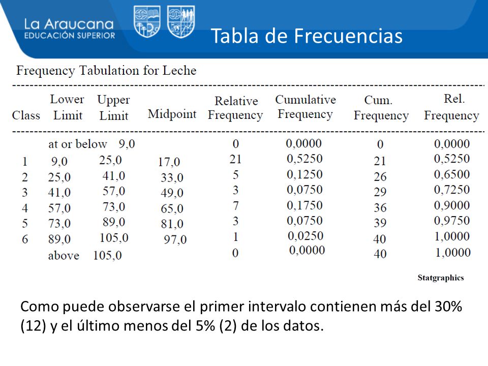 Tabla de Frecuencias Como puede observarse el primer intervalo contienen más del 30% (12) y el último menos del 5% (2) de los datos.