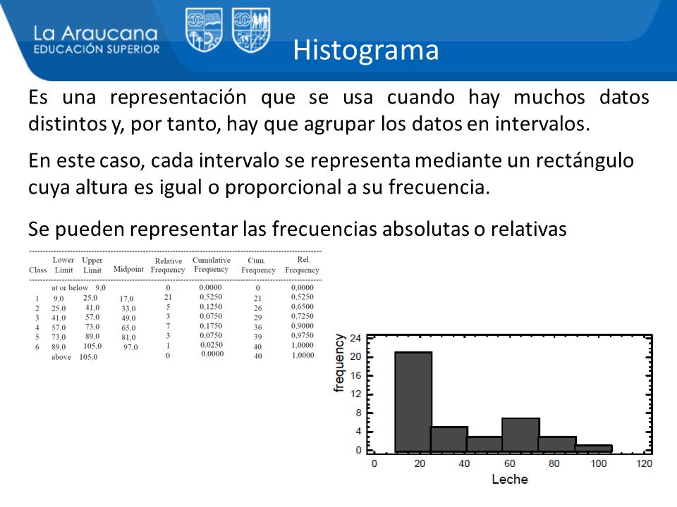 Histograma Es una representación que se usa cuando hay muchos datos distintos y, por tanto, hay que agrupar los datos en intervalos.