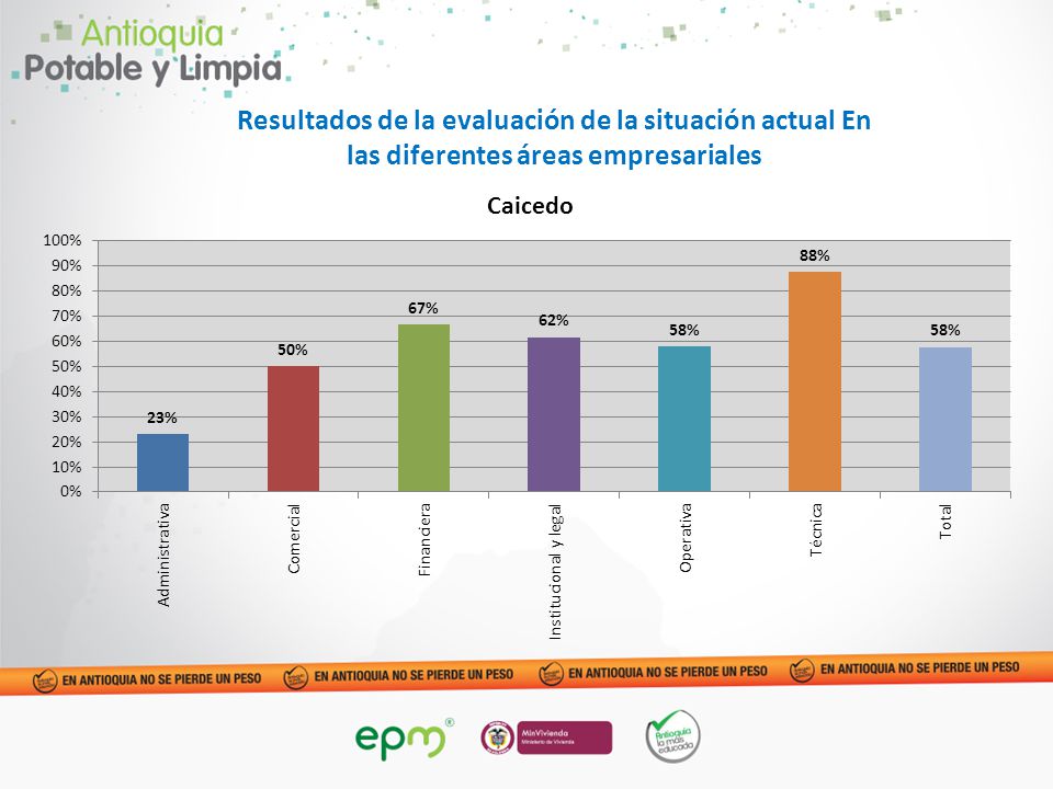 Resultados de la evaluación de la situación actual En las diferentes áreas empresariales