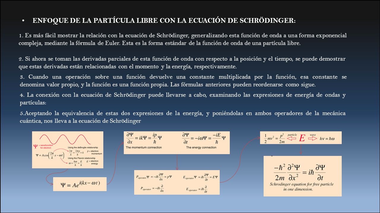 ENFOQUE DE LA PARTÍCULA LIBRE CON LA ECUACIÓN DE SCHRÖDINGER: