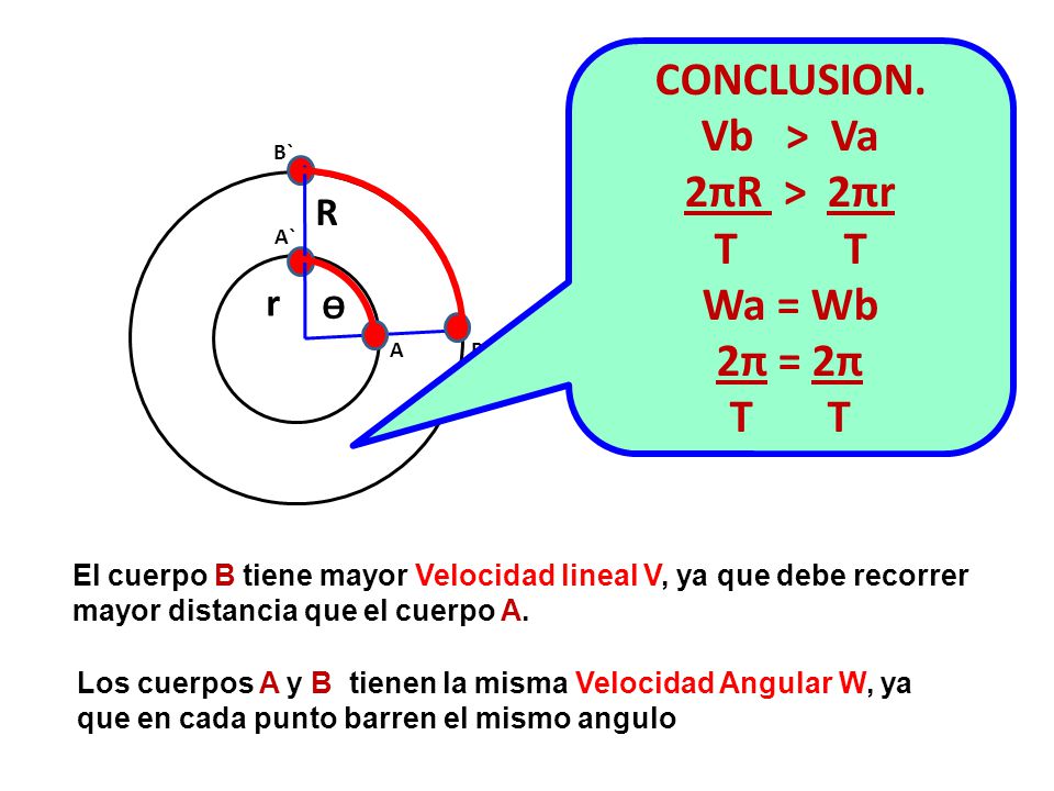 CONCLUSION. Vb > Va 2πR > 2πr T T Wa = Wb 2π = 2π T T R r ϴ