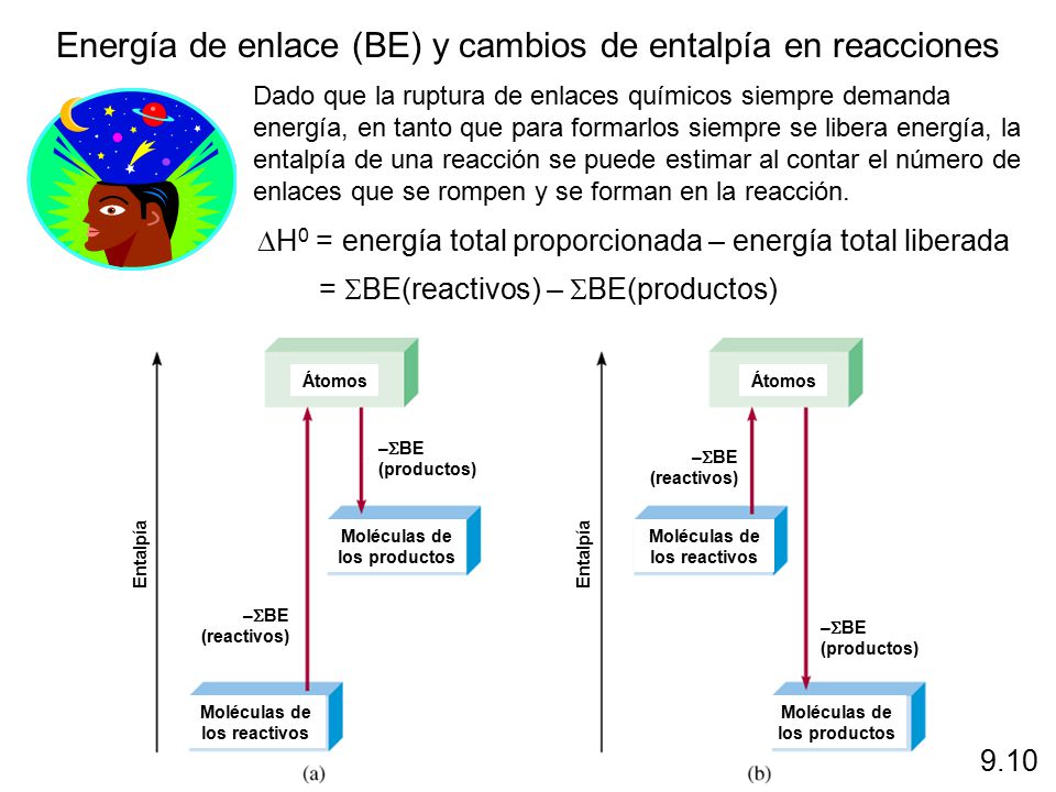 Moléculas de los productos Moléculas de los reactivos