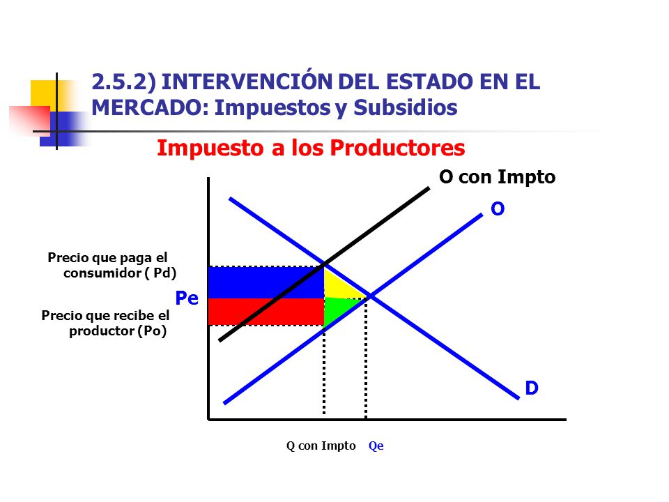 2.5.2) INTERVENCIÓN DEL ESTADO EN EL MERCADO: Impuestos y Subsidios