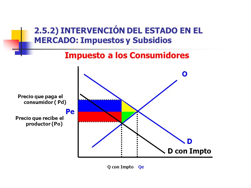 2.5.2) INTERVENCIÓN DEL ESTADO EN EL MERCADO: Impuestos y Subsidios