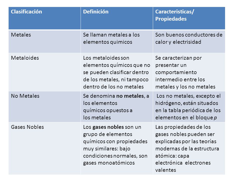 Clasificación Definición. Caracteristicas/ Propiedades. Metales. Se llaman metales a los elementos quimicos.