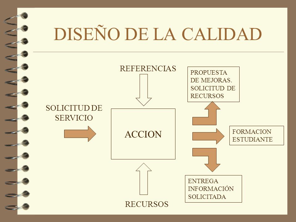 DISEÑO DE LA CALIDAD ACCION REFERENCIAS SOLICITUD DE SERVICIO RECURSOS
