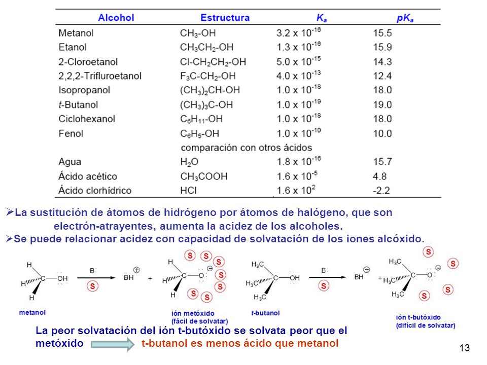 La sustitución de átomos de hidrógeno por átomos de halógeno, que son