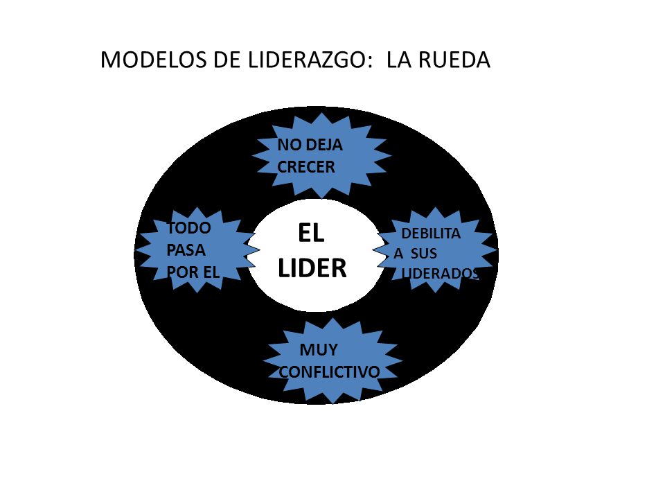 EL LIDER MODELOS DE LIDERAZGO: LA RUEDA NO DEJA CRECER TODO PASA
