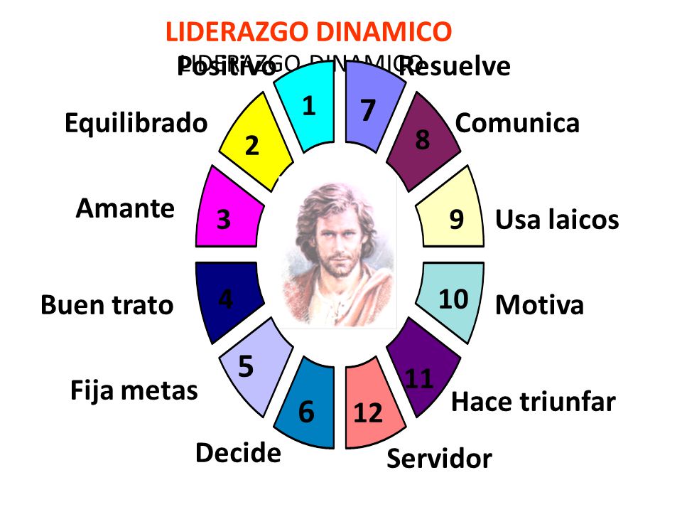 5 6 LIDERAZGO DINAMICO Positivo Resuelve 1 7 Equilibrado Comunica 8 2
