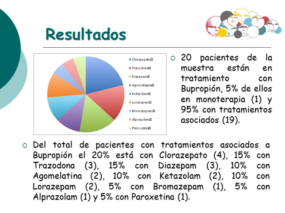 Resultados 20 pacientes de la muestra están en tratamiento con Bupropión, 5% de ellos en monoterapia (1) y 95% con tratamientos asociados (19).